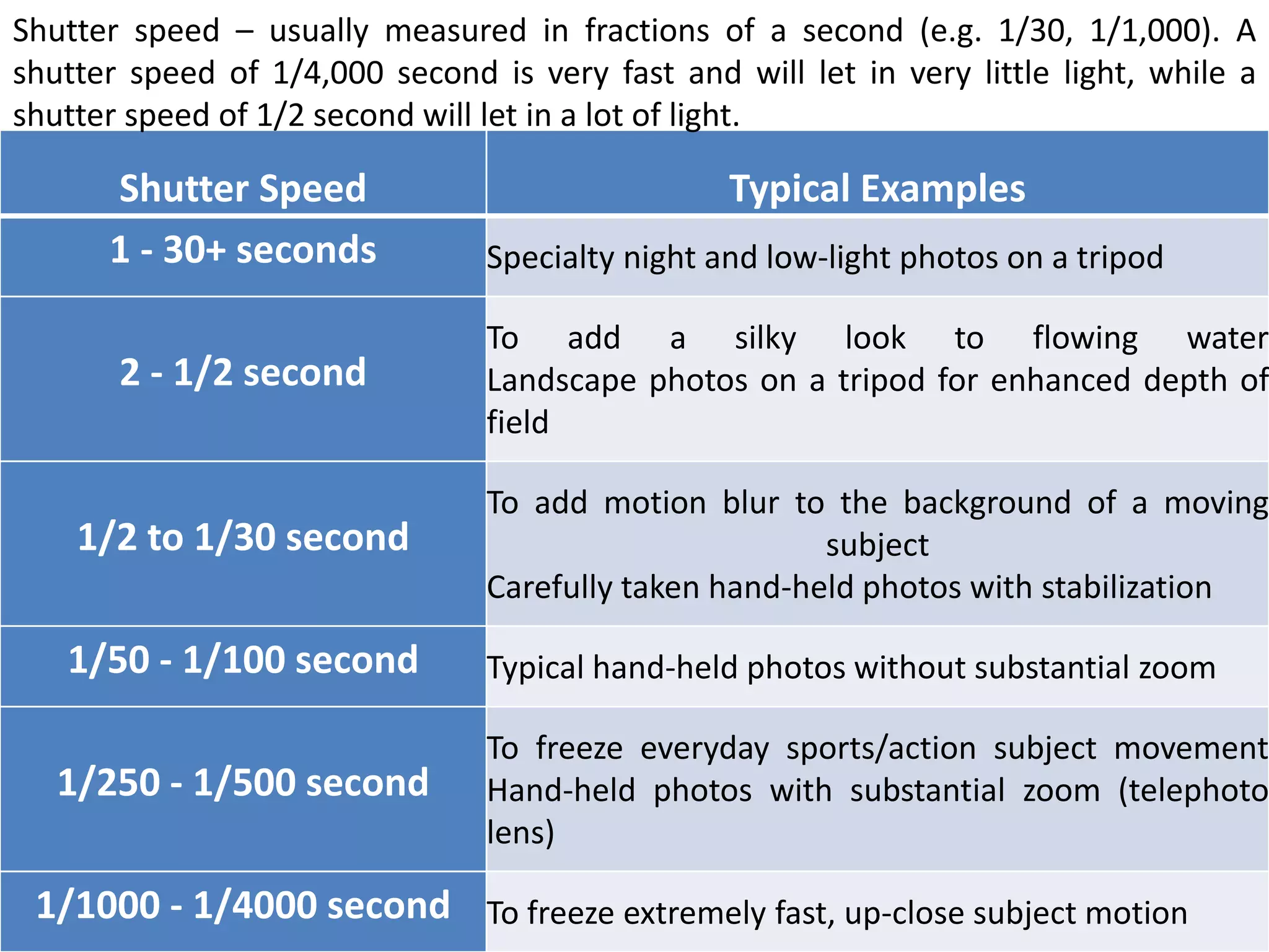 Shutter Speed Typical Examples
1 - 30+ seconds Specialty night and low-light photos on a tripod
2 - 1/2 second
To add a silky look to flowing water
Landscape photos on a tripod for enhanced depth of
field
1/2 to 1/30 second
To add motion blur to the background of a moving
subject
Carefully taken hand-held photos with stabilization
1/50 - 1/100 second Typical hand-held photos without substantial zoom
1/250 - 1/500 second
To freeze everyday sports/action subject movement
Hand-held photos with substantial zoom (telephoto
lens)
1/1000 - 1/4000 second To freeze extremely fast, up-close subject motion
Shutter speed – usually measured in fractions of a second (e.g. 1/30, 1/1,000). A
shutter speed of 1/4,000 second is very fast and will let in very little light, while a
shutter speed of 1/2 second will let in a lot of light.
 
