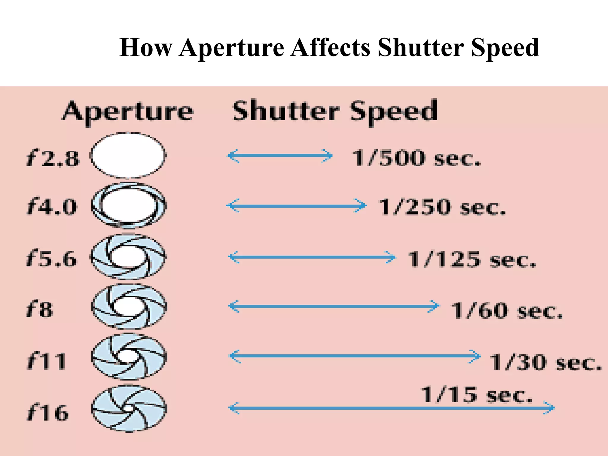 How Aperture Affects Shutter Speed
 