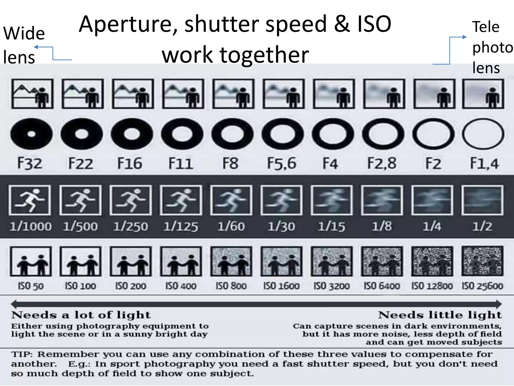 Aperture, shutter speed & ISO
work together
Tele
photo
lens
Wide
lens
 