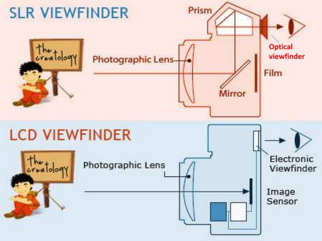 Basic parts of camera and camera exposure | PPT