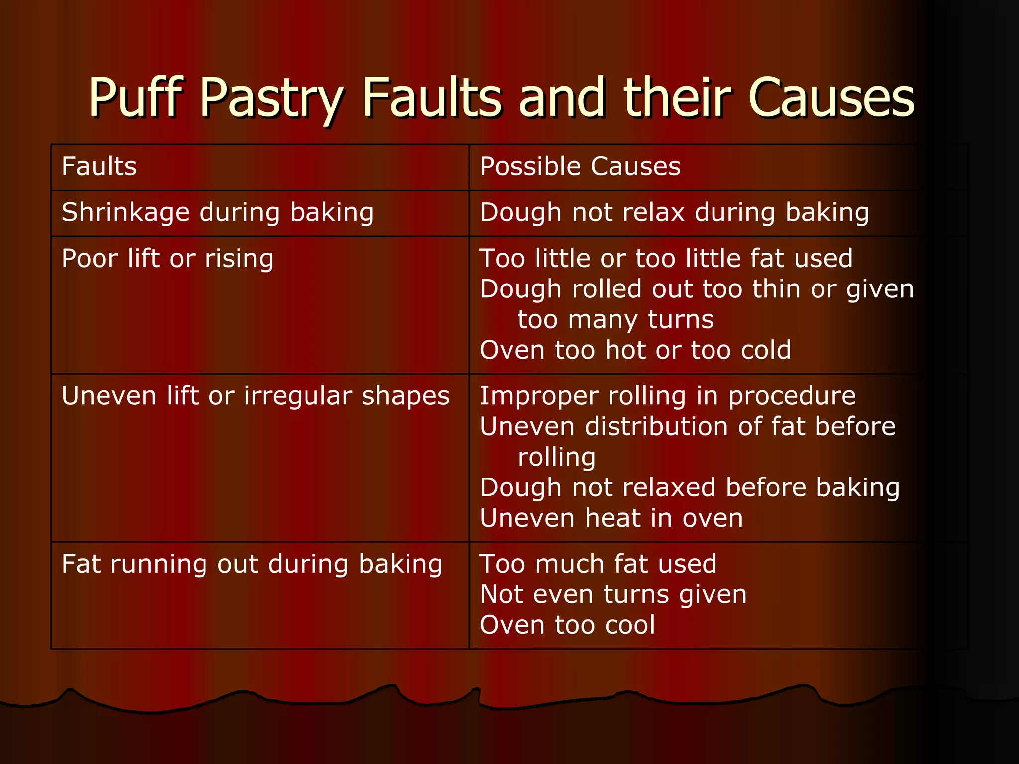 Puff Pastry Faults and their Causes  Too much fat used Not even turns given Oven too cool Fat running out during baking Improper rolling in procedure Uneven distribution of fat before rolling Dough not relaxed before baking Uneven heat in oven Uneven lift or irregular shapes Too little or too little fat used Dough rolled out too thin or given too many turns Oven too hot or too cold Poor lift or rising Dough not relax during baking Shrinkage during baking Possible Causes Faults 