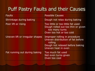 Puff Pastry Faults and their Causes  Too much fat used Not even turns given Oven too cool Fat running out during baking Improper rolling in procedure Uneven distribution of fat before rolling Dough not relaxed before baking Uneven heat in oven Uneven lift or irregular shapes Too little or too little fat used Dough rolled out too thin or given too many turns Oven too hot or too cold Poor lift or rising Dough not relax during baking Shrinkage during baking Possible Causes Faults 