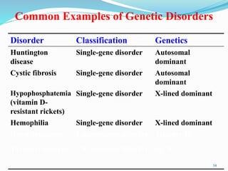 Common Examples of Genetic Disorders
34
Disorder Classification Genetics
Huntington
disease
Single-gene disorder Autosomal
dominant
Cystic fibrosis Single-gene disorder Autosomal
dominant
Hypophosphatemia
(vitamin D-
resistant rickets)
Single-gene disorder X-lined dominant
Hemophilia Single-gene disorder X-lined dominant
Down syndrome Chromosome disorder Trisomy 21
Turner syndrome Chromosome disorder 45, X
 
