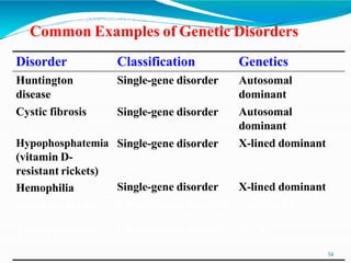 Syndrome Types. Examples Basic pathophysiology lecture 2.pptx