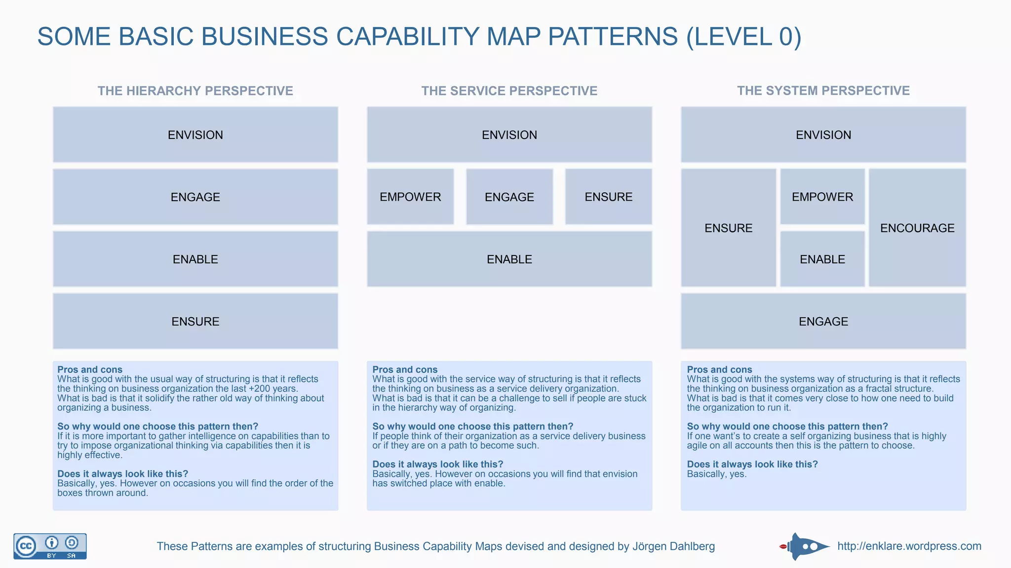 http://enklare.wordpress.com
SOME BASIC BUSINESS CAPABILITY MAP PATTERNS (LEVEL 0)
These Patterns are examples of structuring Business Capability Maps devised and designed by Jörgen Dahlberg
ENVISION
ENGAGE
ENABLE
ENSURE
ENVISION
ENABLE
ENGAGE ENSUREEMPOWER
ENVISION
ENABLE
EMPOWER
ENCOURAGEENSURE
ENGAGE
Pros and cons
What is good with the usual way of structuring is that it reflects
the thinking on business organization the last +200 years.
What is bad is that it solidify the rather old way of thinking about
organizing a business.
So why would one choose this pattern then?
If it is more important to gather intelligence on capabilities than to
try to impose organizational thinking via capabilities then it is
highly effective.
Does it always look like this?
Basically, yes. However on occasions you will find the order of the
boxes thrown around.
THE HIERARCHY PERSPECTIVE THE SERVICE PERSPECTIVE THE SYSTEM PERSPECTIVE
Pros and cons
What is good with the service way of structuring is that it reflects
the thinking on business as a service delivery organization.
What is bad is that it can be a challenge to sell if people are stuck
in the hierarchy way of organizing.
So why would one choose this pattern then?
If people think of their organization as a service delivery business
or if they are on a path to become such.
Does it always look like this?
Basically, yes. However on occasions you will find that envision
has switched place with enable.
Pros and cons
What is good with the systems way of structuring is that it reflects
the thinking on business organization as a fractal structure.
What is bad is that it comes very close to how one need to build
the organization to run it.
So why would one choose this pattern then?
If one want’s to create a self organizing business that is highly
agile on all accounts then this is the pattern to choose.
Does it always look like this?
Basically, yes.