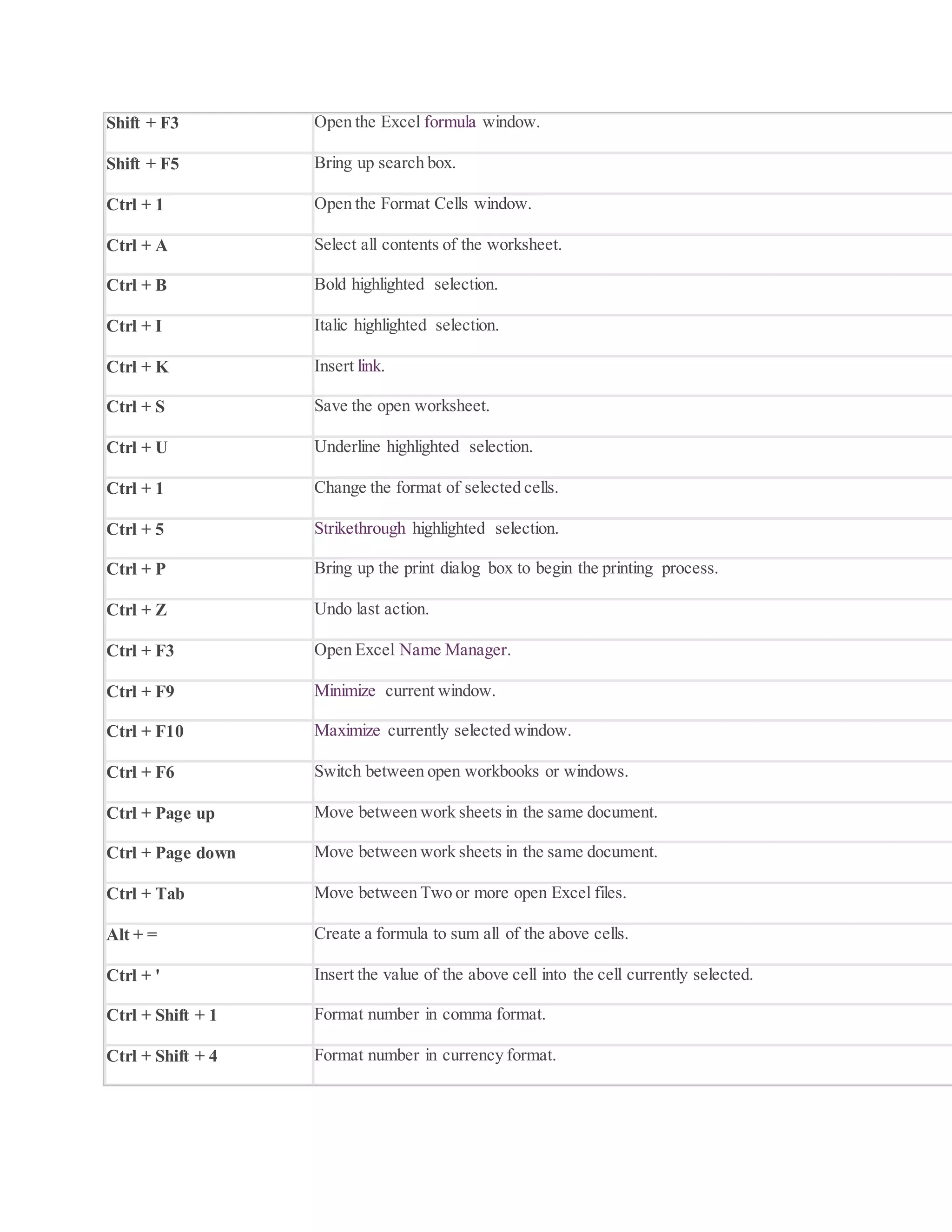 Shift + F3 Open the Excel formula window.
Shift + F5 Bring up search box.
Ctrl + 1 Open the Format Cells window.
Ctrl + A Select all contents of the worksheet.
Ctrl + B Bold highlighted selection.
Ctrl + I Italic highlighted selection.
Ctrl + K Insert link.
Ctrl + S Save the open worksheet.
Ctrl + U Underline highlighted selection.
Ctrl + 1 Change the format of selected cells.
Ctrl + 5 Strikethrough highlighted selection.
Ctrl + P Bring up the print dialog box to begin the printing process.
Ctrl + Z Undo last action.
Ctrl + F3 Open Excel Name Manager.
Ctrl + F9 Minimize current window.
Ctrl + F10 Maximize currently selected window.
Ctrl + F6 Switch between open workbooks or windows.
Ctrl + Page up Move between work sheets in the same document.
Ctrl + Page down Move between work sheets in the same document.
Ctrl + Tab Move between Two or more open Excel files.
Alt + = Create a formula to sum all of the above cells.
Ctrl + ' Insert the value of the above cell into the cell currently selected.
Ctrl + Shift + 1 Format number in comma format.
Ctrl + Shift + 4 Format number in currency format.
 