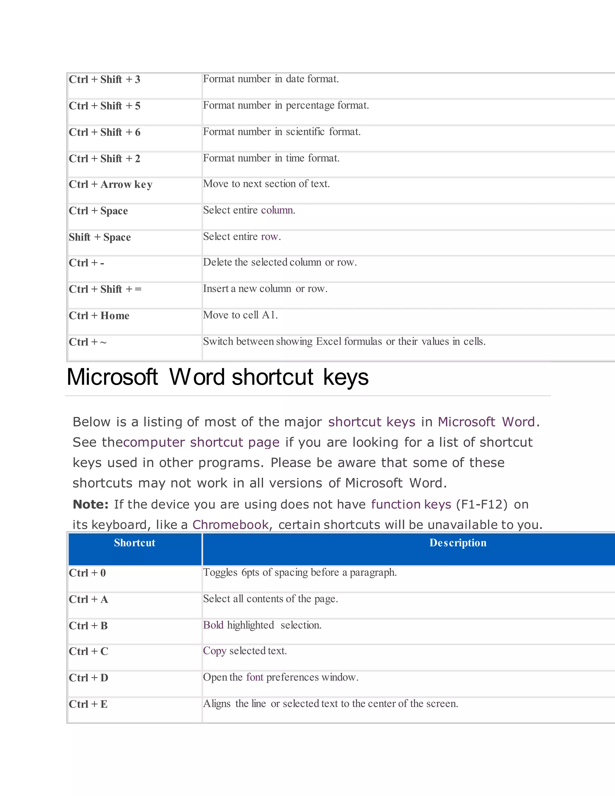 Ctrl + Shift + 3 Format number in date format.
Ctrl + Shift + 5 Format number in percentage format.
Ctrl + Shift + 6 Format number in scientific format.
Ctrl + Shift + 2 Format number in time format.
Ctrl + Arrow key Move to next section of text.
Ctrl + Space Select entire column.
Shift + Space Select entire row.
Ctrl + - Delete the selected column or row.
Ctrl + Shift + = Insert a new column or row.
Ctrl + Home Move to cell A1.
Ctrl + ~ Switch between showing Excel formulas or their values in cells.
Microsoft Word shortcut keys
Below is a listing of most of the major shortcut keys in Microsoft Word.
See thecomputer shortcut page if you are looking for a list of shortcut
keys used in other programs. Please be aware that some of these
shortcuts may not work in all versions of Microsoft Word.
Note: If the device you are using does not have function keys (F1-F12) on
its keyboard, like a Chromebook, certain shortcuts will be unavailable to you.
Shortcut Description
Ctrl + 0 Toggles 6pts of spacing before a paragraph.
Ctrl + A Select all contents of the page.
Ctrl + B Bold highlighted selection.
Ctrl + C Copy selected text.
Ctrl + D Open the font preferences window.
Ctrl + E Aligns the line or selected text to the center of the screen.
 