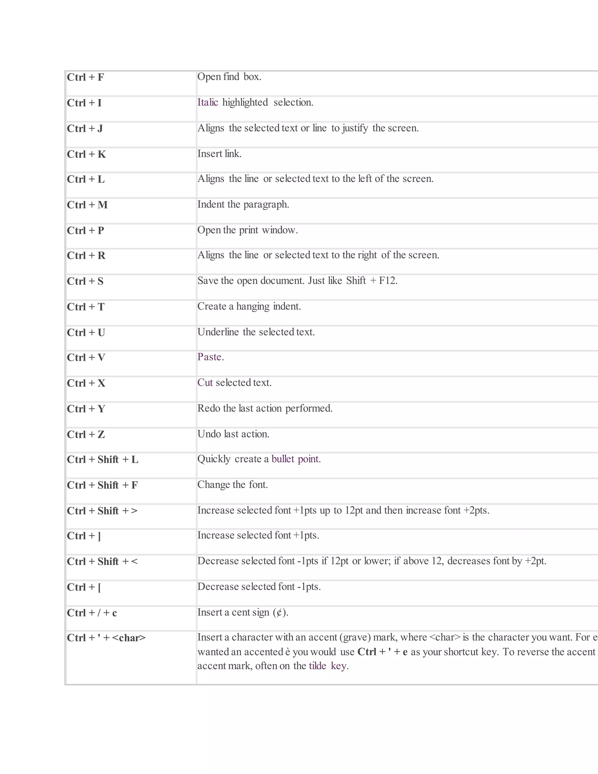 Ctrl + F Open find box.
Ctrl + I Italic highlighted selection.
Ctrl + J Aligns the selected text or line to justify the screen.
Ctrl + K Insert link.
Ctrl + L Aligns the line or selected text to the left of the screen.
Ctrl + M Indent the paragraph.
Ctrl + P Open the print window.
Ctrl + R Aligns the line or selected text to the right of the screen.
Ctrl + S Save the open document. Just like Shift + F12.
Ctrl + T Create a hanging indent.
Ctrl + U Underline the selected text.
Ctrl + V Paste.
Ctrl + X Cut selected text.
Ctrl + Y Redo the last action performed.
Ctrl + Z Undo last action.
Ctrl + Shift + L Quickly create a bullet point.
Ctrl + Shift + F Change the font.
Ctrl + Shift + > Increase selected font +1pts up to 12pt and then increase font +2pts.
Ctrl + ] Increase selected font +1pts.
Ctrl + Shift + < Decrease selected font -1pts if 12pt or lower; if above 12, decreases font by +2pt.
Ctrl + [ Decrease selected font -1pts.
Ctrl + / + c Insert a cent sign (¢).
Ctrl + ' + <char> Insert a character with an accent (grave) mark, where <char> is the character you want. For ex
wanted an accented è you would use Ctrl + ' + e as your shortcut key. To reverse the accent m
accent mark, often on the tilde key.
 