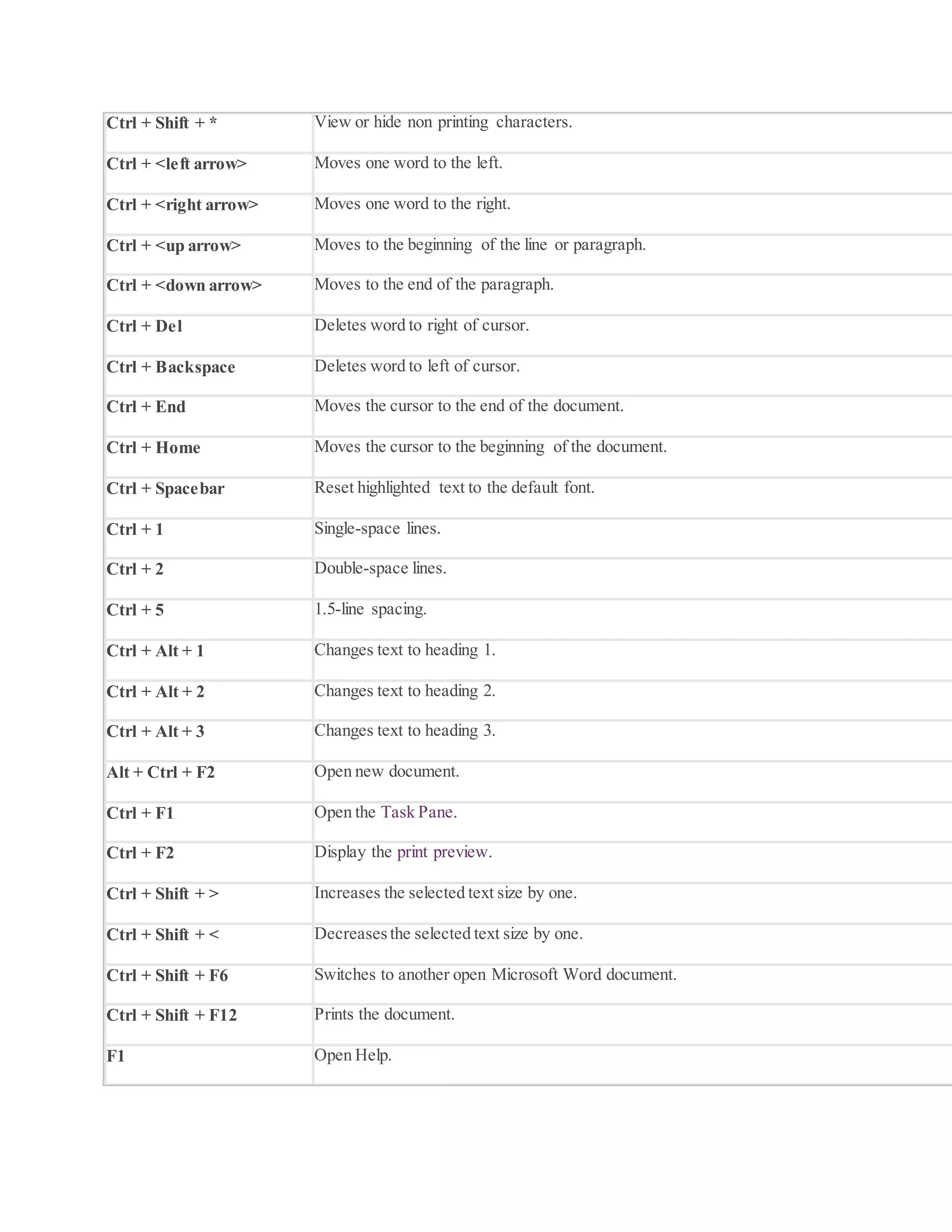 Ctrl + Shift + * View or hide non printing characters.
Ctrl + <left arrow> Moves one word to the left.
Ctrl + <right arrow> Moves one word to the right.
Ctrl + <up arrow> Moves to the beginning of the line or paragraph.
Ctrl + <down arrow> Moves to the end of the paragraph.
Ctrl + Del Deletes word to right of cursor.
Ctrl + Backspace Deletes word to left of cursor.
Ctrl + End Moves the cursor to the end of the document.
Ctrl + Home Moves the cursor to the beginning of the document.
Ctrl + Spacebar Reset highlighted text to the default font.
Ctrl + 1 Single-space lines.
Ctrl + 2 Double-space lines.
Ctrl + 5 1.5-line spacing.
Ctrl + Alt + 1 Changes text to heading 1.
Ctrl + Alt + 2 Changes text to heading 2.
Ctrl + Alt + 3 Changes text to heading 3.
Alt + Ctrl + F2 Open new document.
Ctrl + F1 Open the Task Pane.
Ctrl + F2 Display the print preview.
Ctrl + Shift + > Increases the selected text size by one.
Ctrl + Shift + < Decreasesthe selected text size by one.
Ctrl + Shift + F6 Switches to another open Microsoft Word document.
Ctrl + Shift + F12 Prints the document.
F1 Open Help.
 