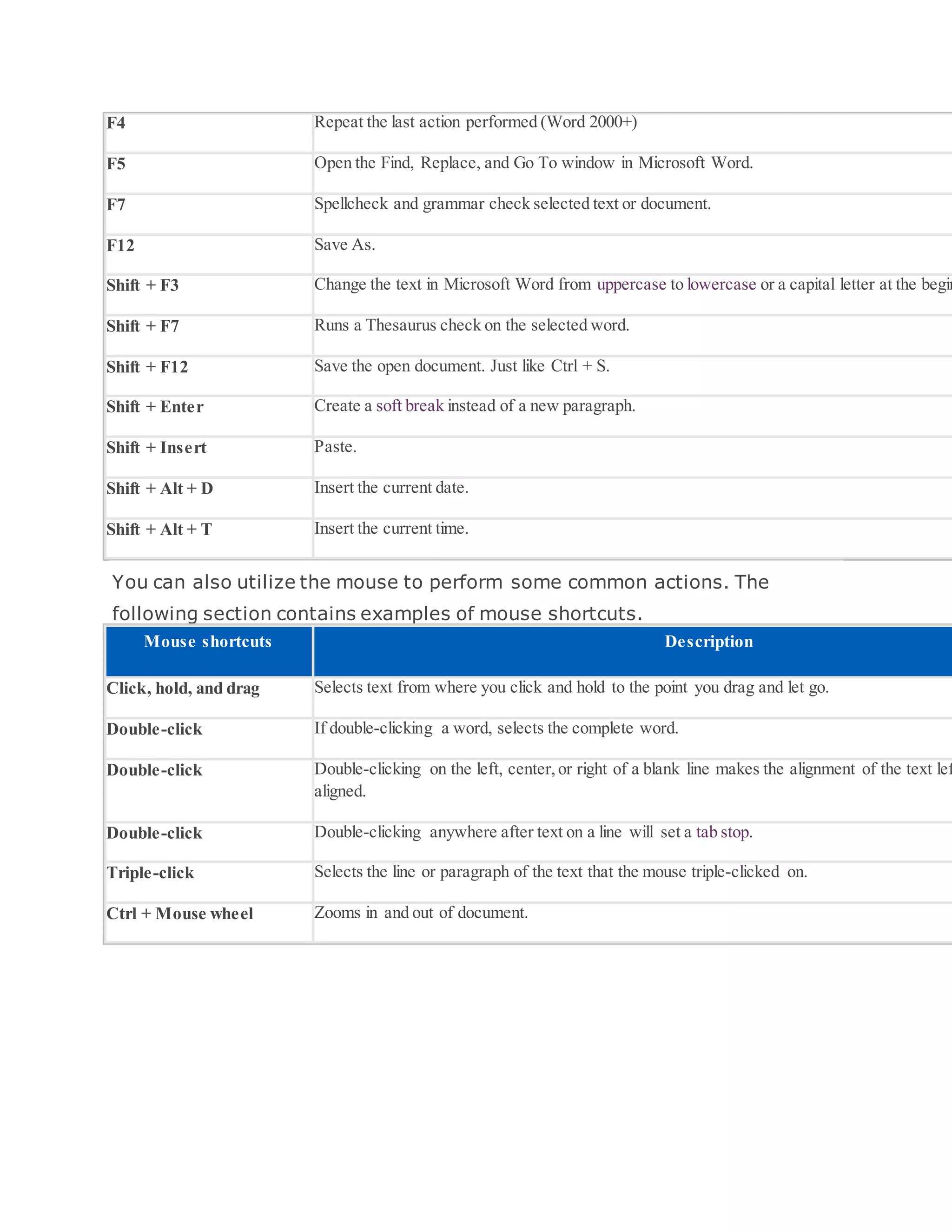 F4 Repeat the last action performed (Word 2000+)
F5 Open the Find, Replace, and Go To window in Microsoft Word.
F7 Spellcheck and grammar check selected text or document.
F12 Save As.
Shift + F3 Change the text in Microsoft Word from uppercase to lowercase or a capital letter at the begin
Shift + F7 Runs a Thesaurus check on the selected word.
Shift + F12 Save the open document. Just like Ctrl + S.
Shift + Enter Create a soft break instead of a new paragraph.
Shift + Insert Paste.
Shift + Alt + D Insert the current date.
Shift + Alt + T Insert the current time.
You can also utilize the mouse to perform some common actions. The
following section contains examples of mouse shortcuts.
Mouse shortcuts Description
Click, hold, and drag Selects text from where you click and hold to the point you drag and let go.
Double-click If double-clicking a word, selects the complete word.
Double-click Double-clicking on the left, center,or right of a blank line makes the alignment of the text lef
aligned.
Double-click Double-clicking anywhere after text on a line will set a tab stop.
Triple-click Selects the line or paragraph of the text that the mouse triple-clicked on.
Ctrl + Mouse wheel Zooms in and out of document.
 