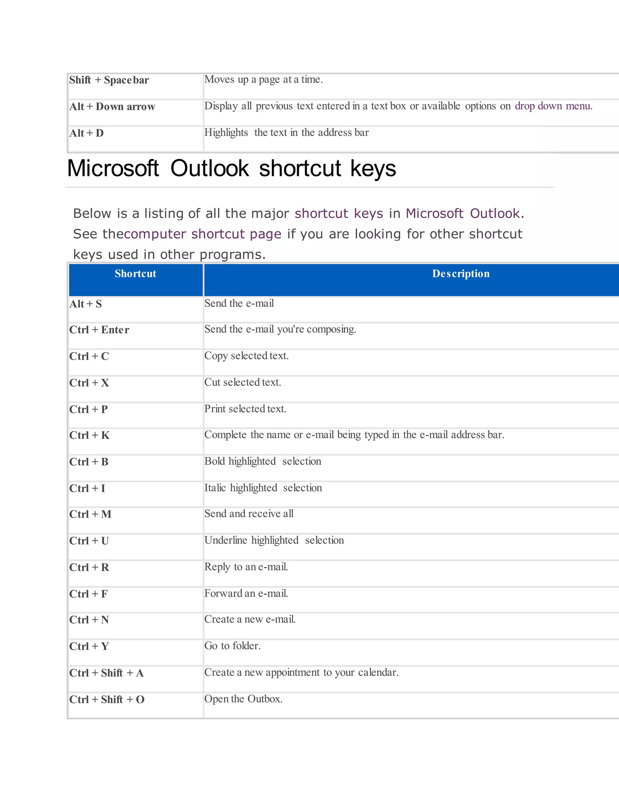 Shift + Spacebar Moves up a page at a time.
Alt + Down arrow Display all previous text entered in a text box or available options on drop down menu.
Alt + D Highlights the text in the address bar
Microsoft Outlook shortcut keys
Below is a listing of all the major shortcut keys in Microsoft Outlook.
See thecomputer shortcut page if you are looking for other shortcut
keys used in other programs.
Shortcut Description
Alt + S Send the e-mail
Ctrl + Enter Send the e-mail you're composing.
Ctrl + C Copy selected text.
Ctrl + X Cut selected text.
Ctrl + P Print selected text.
Ctrl + K Complete the name or e-mail being typed in the e-mail address bar.
Ctrl + B Bold highlighted selection
Ctrl + I Italic highlighted selection
Ctrl + M Send and receive all
Ctrl + U Underline highlighted selection
Ctrl + R Reply to an e-mail.
Ctrl + F Forward an e-mail.
Ctrl + N Create a new e-mail.
Ctrl + Y Go to folder.
Ctrl + Shift + A Create a new appointment to your calendar.
Ctrl + Shift + O Open the Outbox.
 