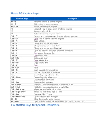 Basic PC shortcut keys:
Shortcut Keys Description
Alt + F File menu options in current program.
Alt + E Edit options in current program
Alt + Tab Switch between open programs
F1 Universal Help in almost every Windows program.
F2 Rename a selected file
F5 Refresh the current program window
Ctrl + N Create a new, blank document in some software programs
Ctrl + O Open a file in current software program
Ctrl + A Select all text.
Ctrl + B Change selected text to be Bold
Ctrl + I Change selected text to be in Italics
Ctrl + U Change selected text to be Underlined
Ctrl + F Open find window for current document or window.
Ctrl + S Save current document file.
Ctrl + X Cut selected item.
Shift + Del Cut selected item.
Ctrl + C Copy selected item.
Ctrl + Ins Copy selected item
Ctrl + V Paste
Shift + Ins Paste
Ctrl + K Insert hyperlink for selected text
Ctrl + P Print the current page or document.
Home Goes to beginning of current line.
Ctrl + Home Goes to beginning of document.
End Goes to end of current line.
Ctrl + End Goes to end of document.
Shift + Home Highlights from current position to beginning of line.
Shift + End Highlights from current position to end of line.
Ctrl + Left arrow Moves one word to the left at a time.
Ctrl + Right arrow Moves one word to the right at a time.
Ctrl + Esc Opens the START menu
Ctrl + Shift + Esc Opens Windows Task Manager
Alt + F4 Close the currently active program
Alt + Enter Open the Properties for the selected item (file, folder, shortcut, etc.)
PC shortcut keys for Special Characters
 