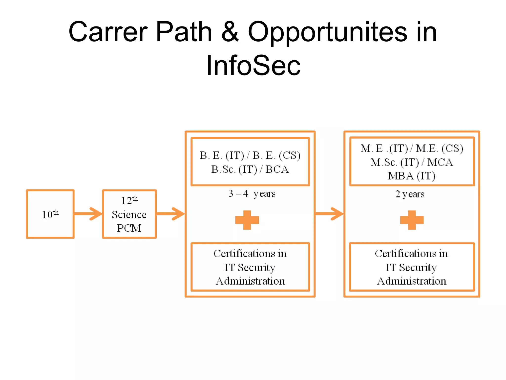 Carrer Path & Opportunites in
InfoSec
 