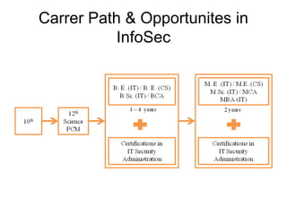 Carrer Path & Opportunites in
InfoSec
 
