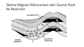 Skema Migrasi Hidrocarbon dari Source Rock
ke Reservoir
 