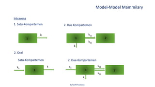 By Taofik Rusdiana
Model-Model Mammilary
Intravena
1. Satu-Kompartemen 2. Dua Kompartemen
2. Oral
Satu-Kompartemen 2. Dua-Kompartemen
k k12
k21
k
k k12
k21
k
ka
ka
1
1
1
1
2
2
 