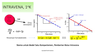 copyright@Taofik Rusdiana
INTRAVENA, 1oK
Skema untuk Model Satu Kompartemen, Pemberian Bolus Intravena
ln Cpt = ln Cp0 - kel * tPersamaan Farmakokinetik :
 