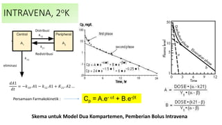 INTRAVENA, 2oK
Skema untuk Model Dua Kompartemen, Pemberian Bolus Intravena
Persamaan Farmakokinetik :
Distribusi
Redistribusi
eliminasi
𝑑𝐴1
𝑑𝑡
= −𝑘10. 𝐴1 − 𝑘12 𝐴1 + 𝐾21. 𝐴2 …
Cp = A.e- at + B.e-bt
 