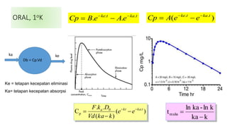 ORAL, 1oK tkatke
eAeBCp ..
.. 

Ke = tetapan kecepatan eliminasi
Ka= tetapan kecepatan absorpsi
ka ke
Db = Cp.Vd
)(
)(
..
C .0
p
tkakta
ee
kkaVd
DkF 



)( .. tkatke
eeACp 

kka
kln-kaln
tmaks


 