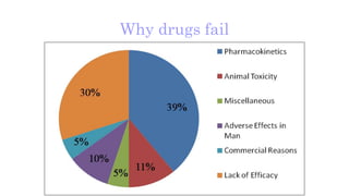 Why drugs fail
 