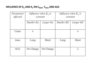 Parameters
affected
Influence when KE is
constant
Influence when Ka is
constant
Smaller Ka Larger Ka Smaller KE Larger KE
Cmax  
tmax Long Short Long Short
AUC No Change No Change 
INFLUENCE OF KA AND KE ON CMAX, TMAX AND AUC
 