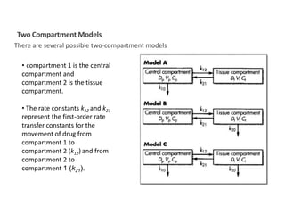 Two Compartment Models
There are several possible two-compartment models
• compartment 1 is the central
compartment and
compartment 2 is the tissue
compartment.
• The rate constants k12 and k21
represent the first-order rate
transfer constants for the
movement of drug from
compartment 1 to
compartment 2 (k12) and from
compartment 2 to
compartment 1 (k21).
 