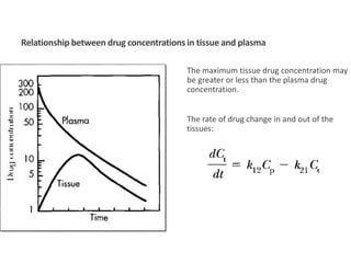 Relationship between drug concentrations in tissue and plasma
The maximum tissue drug concentration may
be greater or less than the plasma drug
concentration.
The rate of drug change in and out of the
tissues:
 