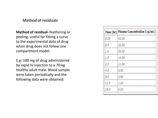 Method of residuals
Method of residual- feathering or
peeling, useful for fitting a curve
to the experimental data of drug
when drug does not follow one
compartment model.
E.g: 100 mg of drug administered
by rapid IV injection to a 70-kg
healthy adult male. Blood sample
were taken periodically and the
following data were obtained:
 