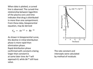 When data is plotted, a curved
line is observed. The curved-line
relationship between logarithm
of the plasma conc and time
indicates that drug is distributed
in more than one compartment.
From these data, biexponential
equation, may be derived
The rate constant and
intercepts were calculated
by method of residuals
As shown in biexponential curve,
the decline in initial distribution
phase is more rapid than
elimination phase.
Rapid distribution phase
confirmed with constant a being
larger than constant b.
at some later time Ae-at will
approach 0, while Be-bt still have
value.
 