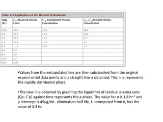 •Values from the extrapolated line are then substracted from the original
experimental data points and a straight line is obtained. This line represents
the rapidly distributed phase.
•The new line obtained by graphing the logarithm of residual plasma conc
(Cp- C’p) against time represents the a phase. The value for a is 1.8 hr-1 and
y intercept is 45ug/mL. elimination half life, t1/2 computed from b, has the
value of 3.3 hr.
 