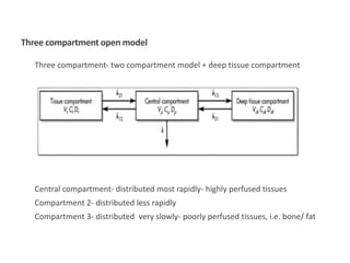 Three compartment open model
Three compartment- two compartment model + deep tissue compartment
Central compartment- distributed most rapidly- highly perfused tissues
Compartment 2- distributed less rapidly
Compartment 3- distributed very slowly- poorly perfused tissues, i.e. bone/ fat
 