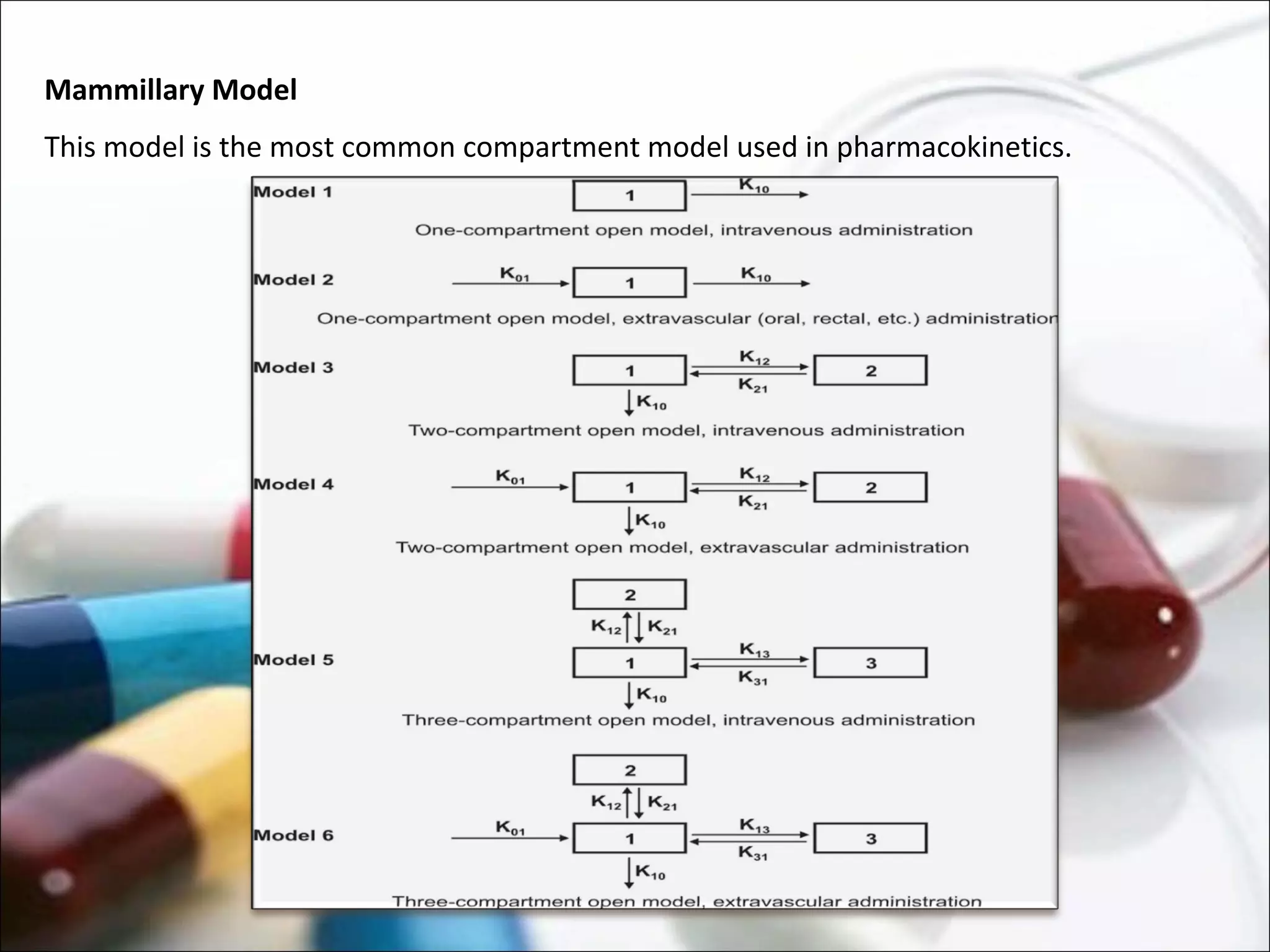 Basic Pharmacokinetics & Compartments Modelling.pdf