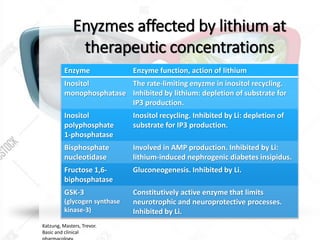 Enyzmes affected by lithium at
therapeutic concentrations
Enzyme Enzyme function, action of lithium
Inositol
monophosphatase
The rate-limiting enyzme in inositol recycling.
Inhibited by lithium: depletion of substrate for
IP3 production.
Inositol
polyphosphate
1-phosphatase
Inositol recycling. Inhibited by Li: depletion of
substrate for IP3 production.
Bisphosphate
nucleotidase
Involved in AMP production. Inhibited by Li:
lithium-induced nephrogenic diabetes insipidus.
Fructose 1,6-
biphosphatase
Gluconeogenesis. Inhibited by Li.
GSK-3
(glycogen synthase
kinase-3)
Constitutively active enzyme that limits
neurotrophic and neuroprotective processes.
Inhibited by Li.
Katzung, Masters, Trevor.
Basic and clinical
 