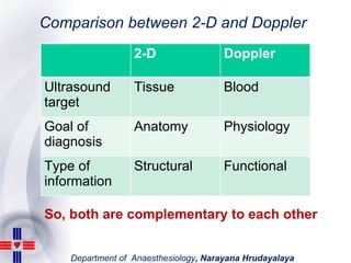 Comparison between 2-D and Doppler So, both are complementary to each other 2-D Doppler Ultrasound target Tissue Blood Goa...