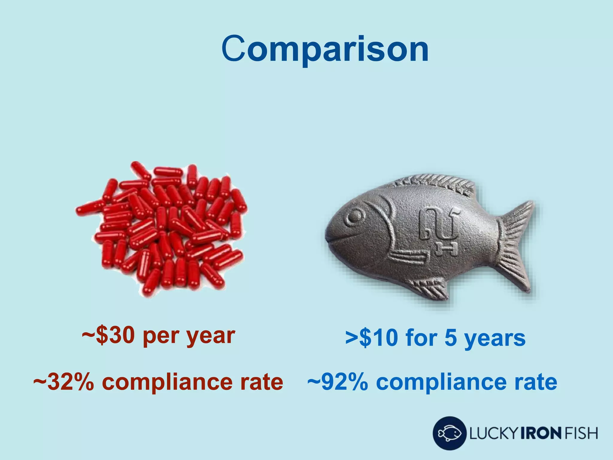 Comparison
~$30 per year
~32% compliance rate ~92% compliance rate
>$10 for 5 years
 