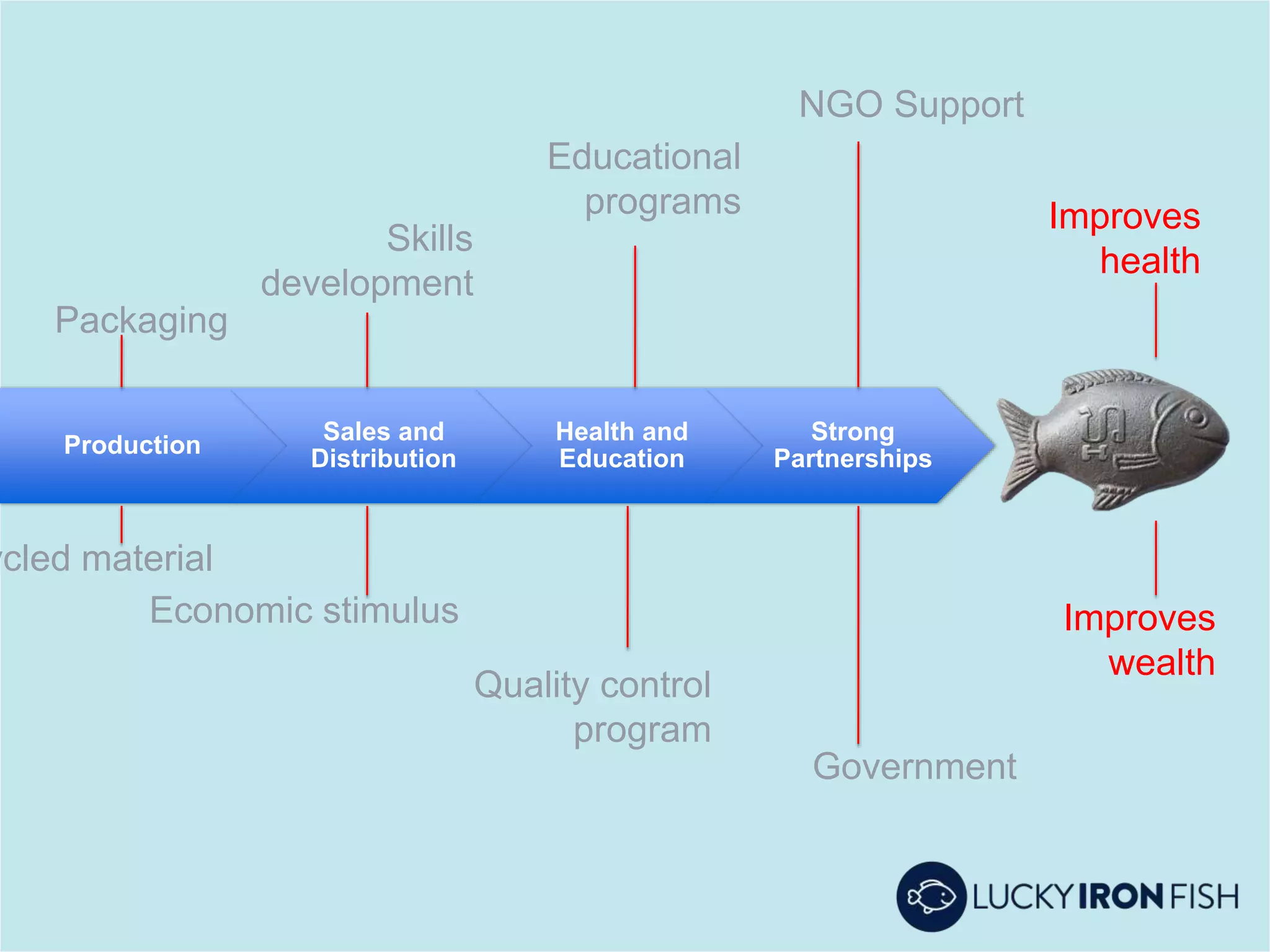 Production
Sales and
Distribution
Health and
Education
Strong
Partnerships
ycled material
Packaging
Economic stimulus
Skills
development
Educational
programs
Quality control
program
NGO Support
Government
Improves
health
Improves
wealth
 