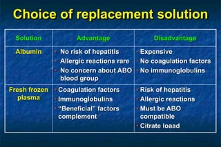 Choice of replacement solution
Solution Advantage Disadvantage
Albumin • No risk of hepatitis
• Allergic reactions rare
• No concern about ABO
blood group
• Expensive
• No coagulation factors
• No immunoglobulins
Fresh frozen
plasma
• Coagulation factors
• Immunoglobulins
• “Beneficial” factors
complement
• Risk of hepatitis
• Allergic reactions
• Must be ABO
compatible
• Citrate loaad
 