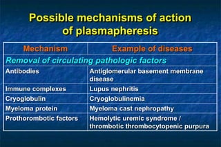 Mechanism Example of diseases
Removal of circulating pathologic factors
Antibodies Antiglomerular basement membrane
disease
Immune complexes Lupus nephritis
Cryoglobulin Cryoglobulinemia
Myeloma protein Myeloma cast nephropathy
Prothorombotic factors Hemolytic uremic syndrome /
thrombotic thrombocytopenic purpura
Possible mechanisms of action
of plasmapheresis
 