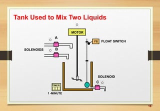 16
Tank Used to Mix Two Liquids
A
B
C
FS
MOTOR
TIMER
FLOAT SWITCH
SOLENOIDS
SOLENOID
1 -MINUTE
 