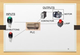 36
PLC
INPUTS
OUTPUTS
MOTOR
LAMP
CONTACTOR
PUSHBUTTONS
 