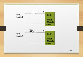 40
OFF
Logic 0
IN
PLC
Input
Module
24 V dc
OFF
Logic 1
IN
PLC
Input
Module
24 V dc
 