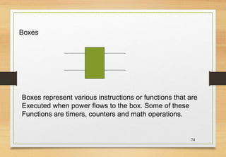 74
Boxes
Boxes represent various instructions or functions that are
Executed when power flows to the box. Some of these
Functions are timers, counters and math operations.
 