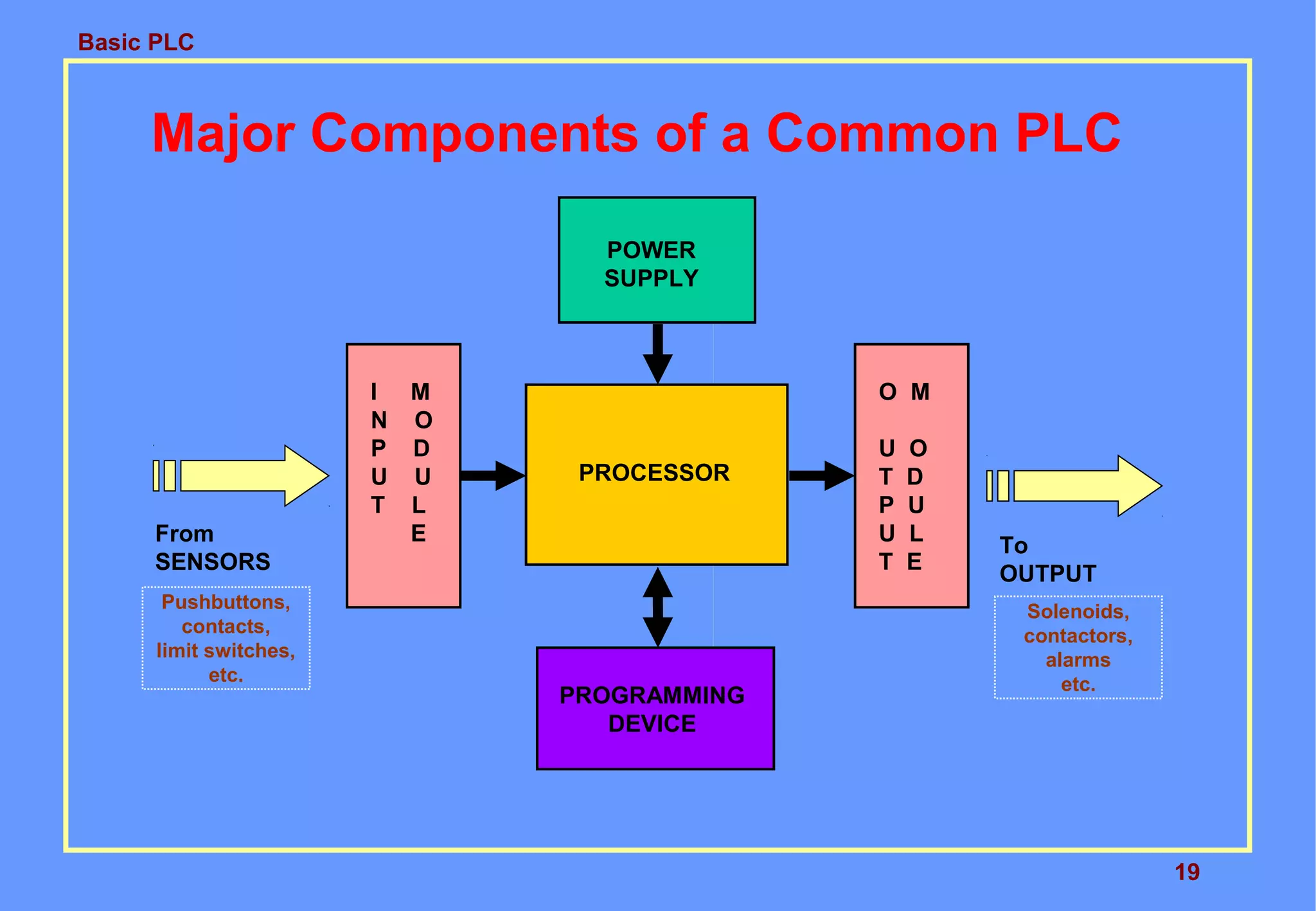 Basic PLC
19
Major Components of a Common PLC
PROCESSOR
POWER
SUPPLY
I M
N O
P D
U U
T L
E
O M
U O
T D
P U
U L
T E
PROGRAMMING
DEVICE
From
SENSORS
Pushbuttons,
contacts,
limit switches,
etc.
To
OUTPUT
Solenoids,
contactors,
alarms
etc.
 