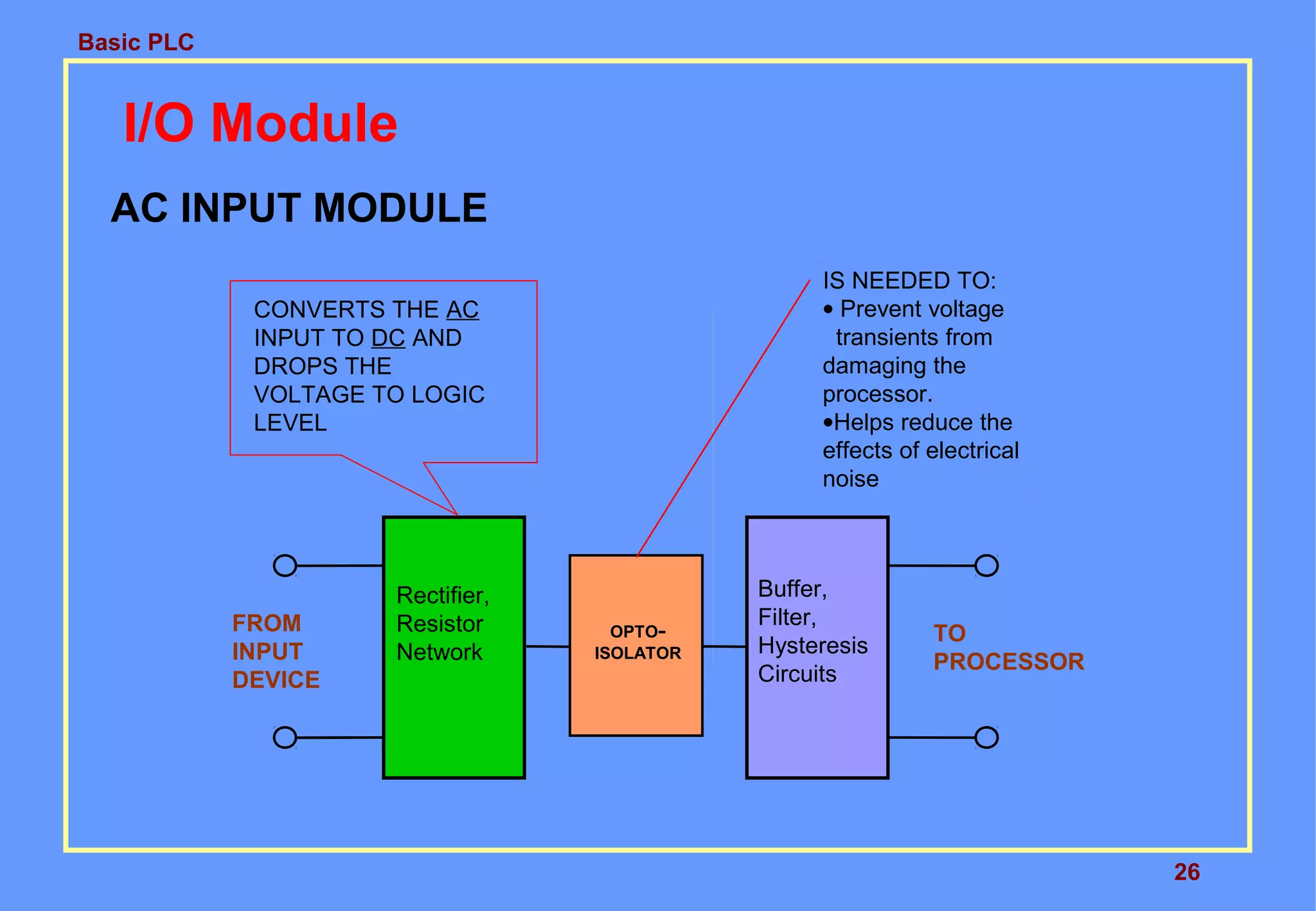 Basic PLC
26
I/O Module
AC INPUT MODULE
OPTO-
ISOLATOR
IS NEEDED TO:
• Prevent voltage
transients from
damaging the
processor.
•Helps reduce the
effects of electrical
noise
Rectifier,
Resistor
Network
FROM
INPUT
DEVICE
CONVERTS THE AC
INPUT TO DC AND
DROPS THE
VOLTAGE TO LOGIC
LEVEL
Buffer,
Filter,
Hysteresis
Circuits
TO
PROCESSOR
 
