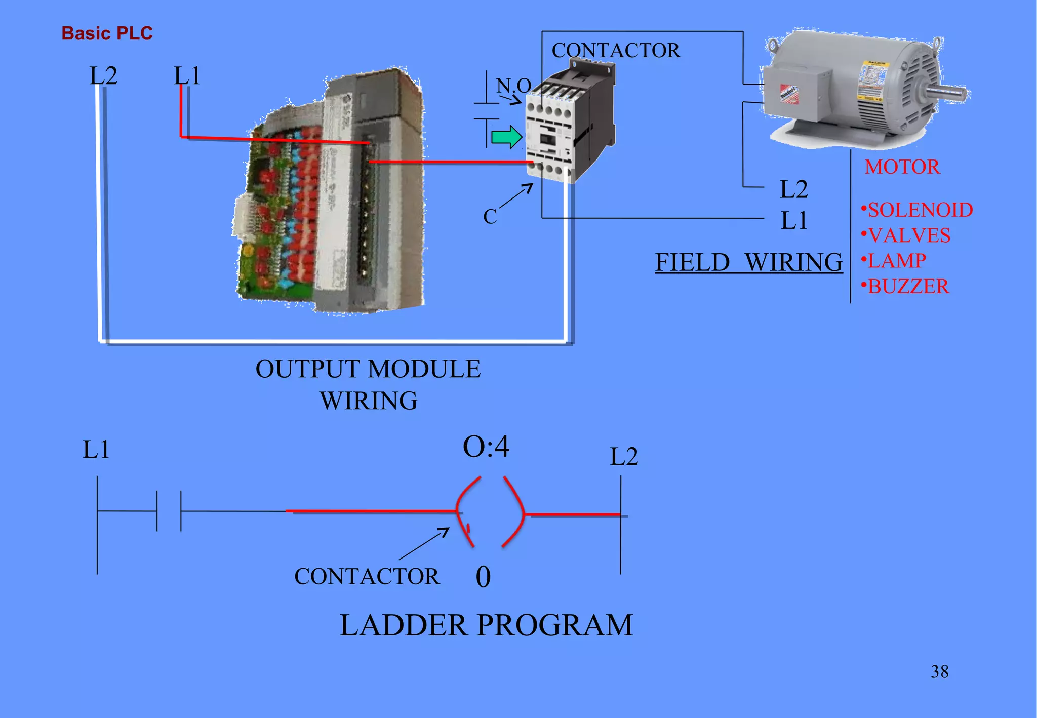Basic PLC
38
N.O
C
L2 L1
L1
L2
OUTPUT MODULE
WIRING
MOTOR
CONTACTOR
O:4
0CONTACTOR
LADDER PROGRAM
L1 L2
FIELD WIRING
•SOLENOID
•VALVES
•LAMP
•BUZZER
 