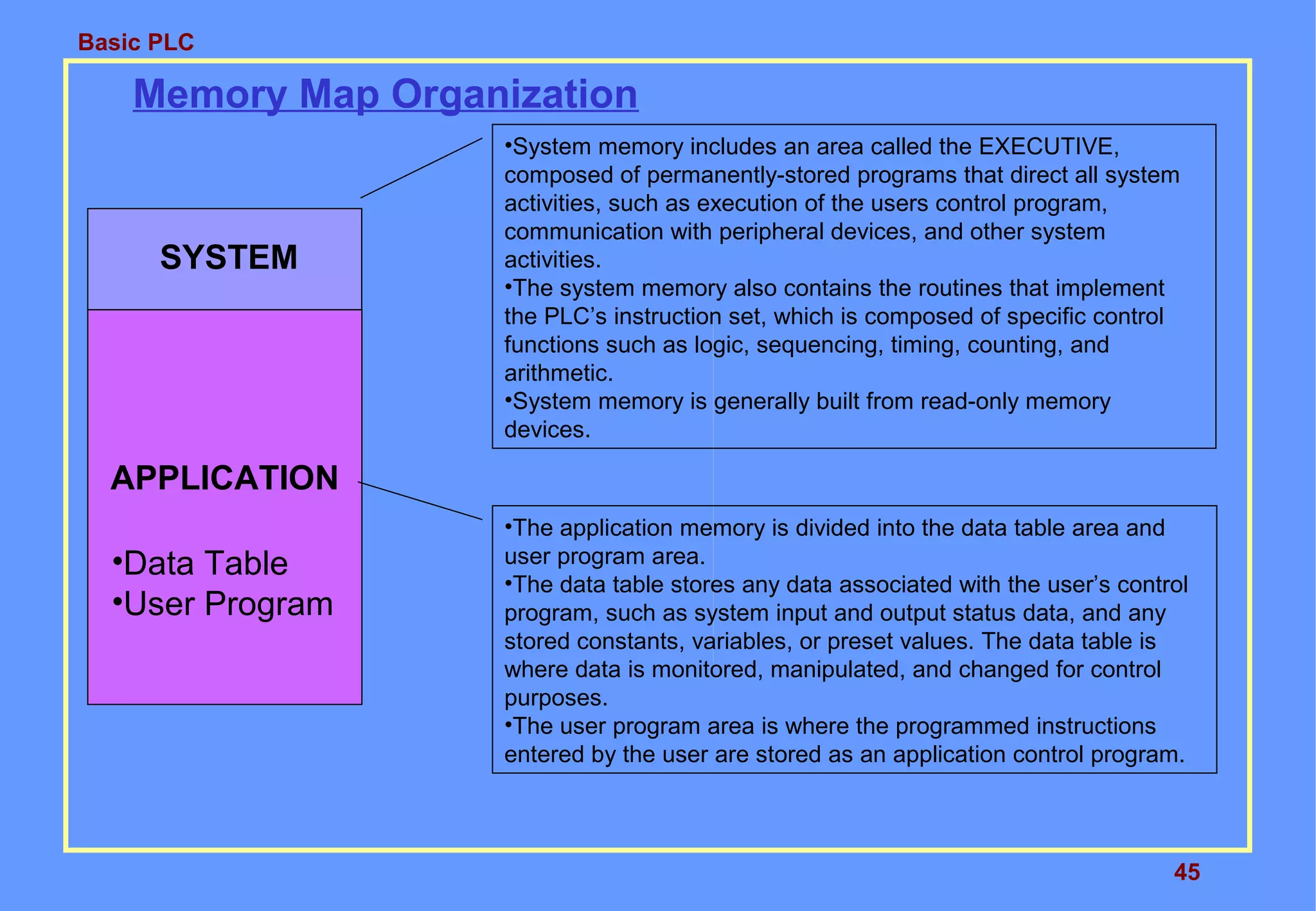 Basic PLC
45
Memory Map Organization
SYSTEM
•System memory includes an area called the EXECUTIVE,
composed of permanently-stored programs that direct all system
activities, such as execution of the users control program,
communication with peripheral devices, and other system
activities.
•The system memory also contains the routines that implement
the PLC’s instruction set, which is composed of specific control
functions such as logic, sequencing, timing, counting, and
arithmetic.
•System memory is generally built from read-only memory
devices.
APPLICATION
•The application memory is divided into the data table area and
user program area.
•The data table stores any data associated with the user’s control
program, such as system input and output status data, and any
stored constants, variables, or preset values. The data table is
where data is monitored, manipulated, and changed for control
purposes.
•The user program area is where the programmed instructions
entered by the user are stored as an application control program.
•Data Table
•User Program
 