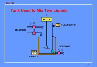 Basic PLC

Tank Used to Mix Two Liquids
MOTOR

A
FS

SOLENOIDS

FLOAT SWITCH

B

SOLENOID
TIMER

C

1 -MINUTE

16

 