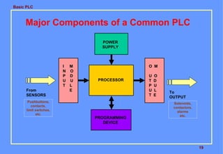 Basic PLC

Major Components of a Common PLC
POWER
SUPPLY

From
SENSORS
Pushbuttons,
contacts,
limit switches,
etc.

I M
N O
P D
U U
T L
E

O M
PROCESSOR

PROGRAMMING
DEVICE

U
T
P
U
T

O
D
U
L
E

To
OUTPUT
Solenoids,
contactors,
alarms
etc.

19

 
