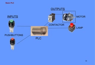 Basic PLC

OUTPUTS
INPUTS

MOTOR
CONTACTOR
LAMP

PUSHBUTTONS

PLC

36

 