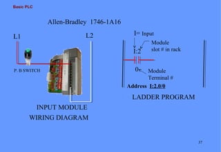 Basic PLC

Allen-Bradley 1746-1A16
L2

L1

I= Input
I:2

P. B SWITCH

Module
slot # in rack

0

Module
Terminal #
Address I:2.0/0

LADDER PROGRAM
INPUT MODULE
WIRING DIAGRAM

37

 